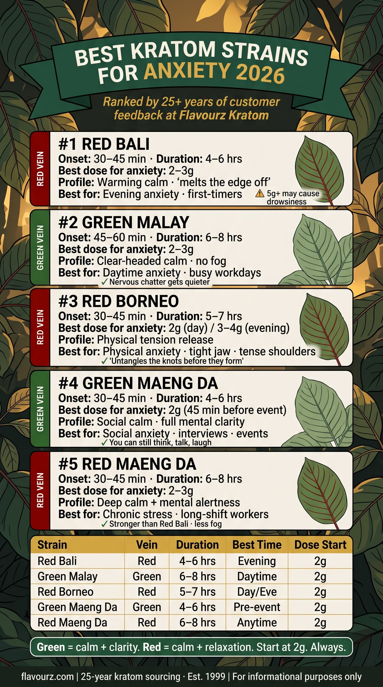 infographic for What Are the Best Kratom Strains for Anxiety in 2026